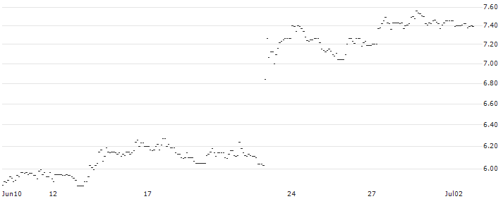 TURBO UNLIMITED SHORT- OPTIONSSCHEIN OHNE STOPP-LOSS-LEVEL - CARLSBERG B : Historical Chart (5-day)