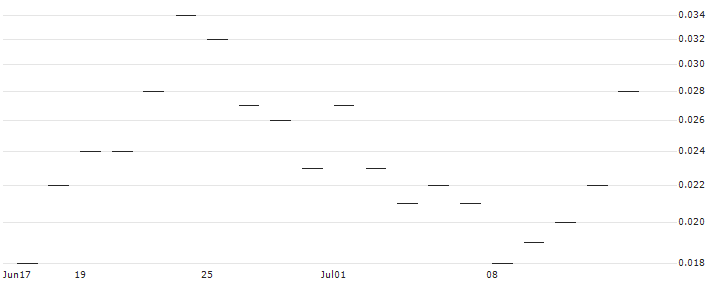 JP MORGAN/CALL/METLIFE/92/0.1/17.01.25 : Historical Chart (5-day)