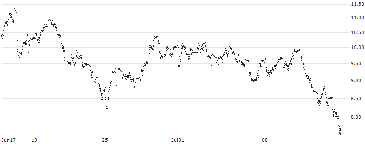 MINI FUTURE SHORT - RECORDATI INDUSTRIA CHIMICA E FARMA(P1PXD5) : Historical Chart (5-day)