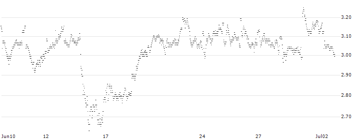 MINI FUTURE LONG - VIVENDI(V68KB) : Historical Chart (5-day)