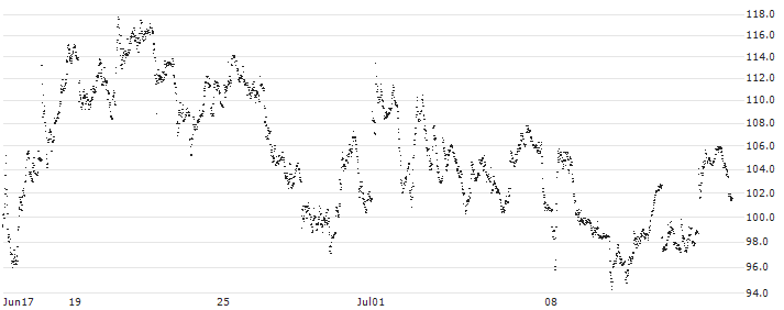 LEVERAGE LONG - VALLOUREC(8H78S) : Historical Chart (5-day)