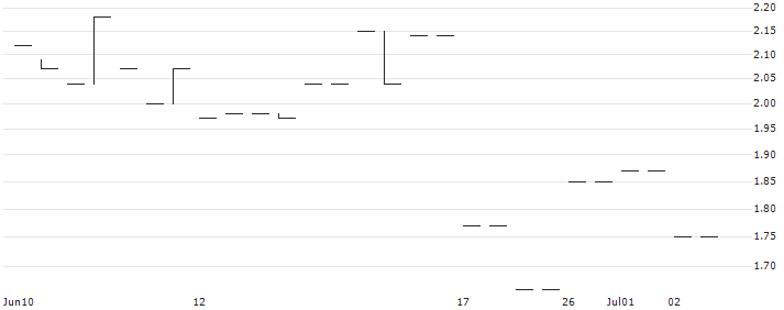 BULL CERTIFICATE - GETINGE B(BULL GETINGE X5) : Historical Chart (5-day)