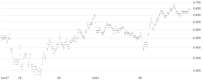 UNLIMITED TURBO SHORT - IMERYS(D7XLB) : Historical Chart (5-day)