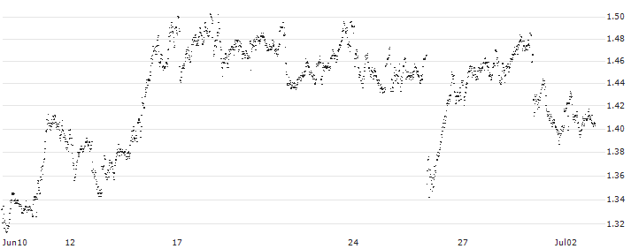 MINI FUTURE SHORT - DEUTSCHE POST(4BKLB) : Historical Chart (5-day)