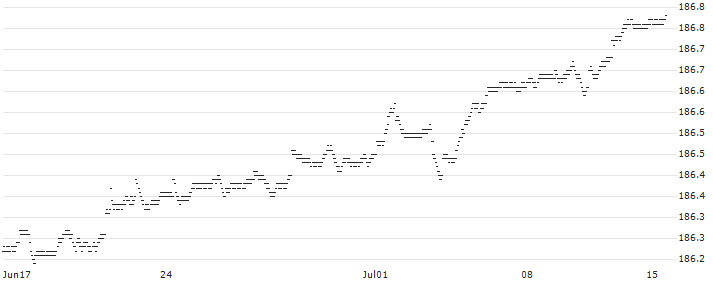 CAPPED BONUS CERTIFICATE - ESSILORLUXOTTICA(66P7S) : Historical Chart (5-day)