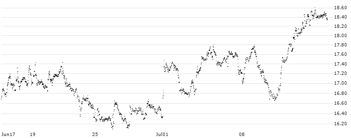 CAPPED BONUS CERTIFICATE - ALSTOM(63P4S) : Historical Chart (5-day)