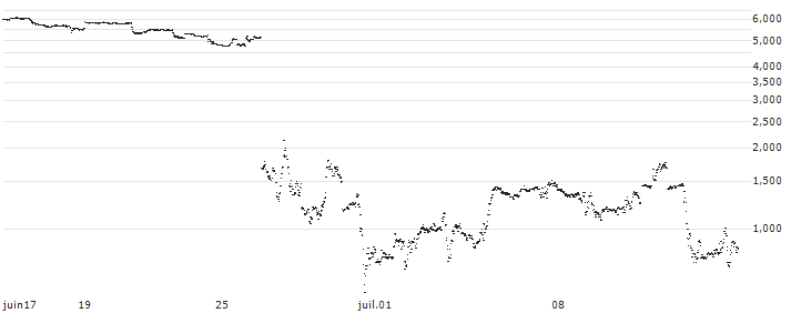 UNLIMITED TURBO SHORT - FEDEX CORP(Y0LLB) : Historical Chart (5-day)