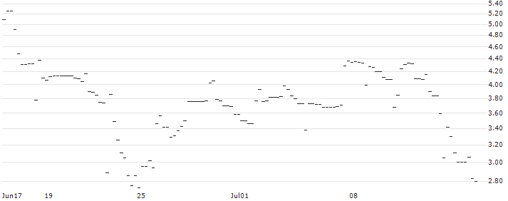 FAKTOR OPTIONSSCHEIN - MOLSON COORS BREWING `B` : Historical Chart (5-day)