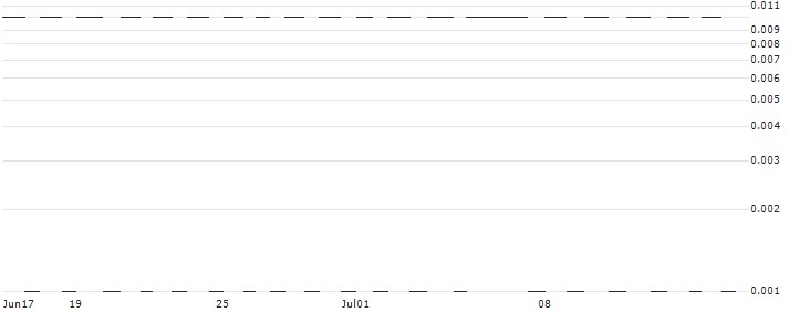 CITI/CALL/SOLAREDGE TECH/300/0.1/16.01.25 : Historical Chart (5-day)
