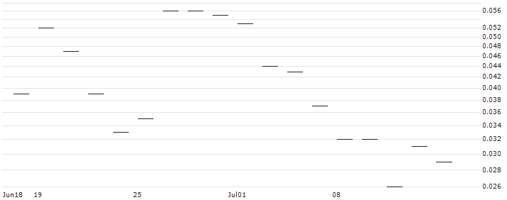 JP MORGAN/CALL/NETEASE ADR/170/0.1/17.01.25 : Historical Chart (5-day)