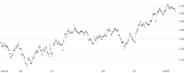 UNLIMITED TURBO SHORT - HEINEKEN(IH8LB) : Historical Chart (5-day)