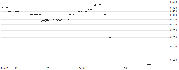 FAKTOR-OPTIONSSCHEIN - REDCARE PHARMACY : Historical Chart (5-day)
