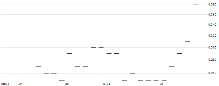 JP MORGAN/CALL/UPSTART HOLDINGS/55/0.1/17.01.25 : Historical Chart (5-day)