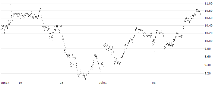 MINI FUTURE LONG - UBS(5I9LB) : Historical Chart (5-day)