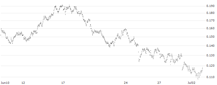 UNICREDIT BANK/PUT/ENI/15/0.1/19.12.24(UC922H) : Historical Chart (5-day)