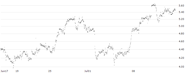 MINI FUTURE LONG - MERCADOLIBRE(1AJMB) : Historical Chart (5-day)