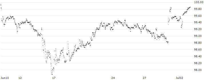 CAPPED BONUS CERTIFICATE - EIFFAGE(64W6S) : Historical Chart (5-day)