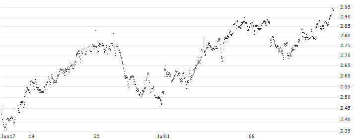 UNLIMITED TURBO LONG - ACKERMANS & VAN HAAREN(D1KMB) : Historical Chart (5-day)