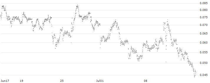UNICREDIT BANK/PUT/VOLKSWAGEN VZ/110/0.01/18.09.24(UC9B2Z) : Historical Chart (5-day)