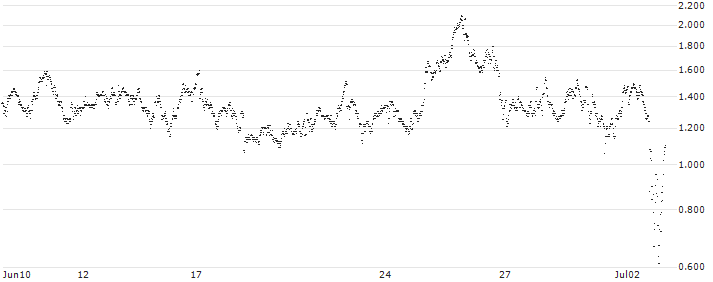 CONSTANT LEVERAGE LONG - NOVO-NORDISK B(7FLMB) : Historical Chart (5-day)