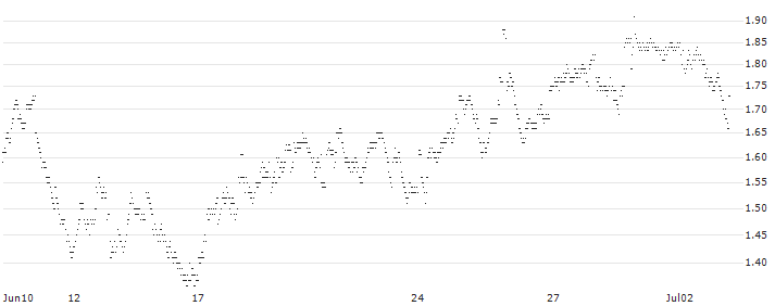 UNLIMITED TURBO LONG - PROXIMUS(0VLMB) : Historical Chart (5-day)