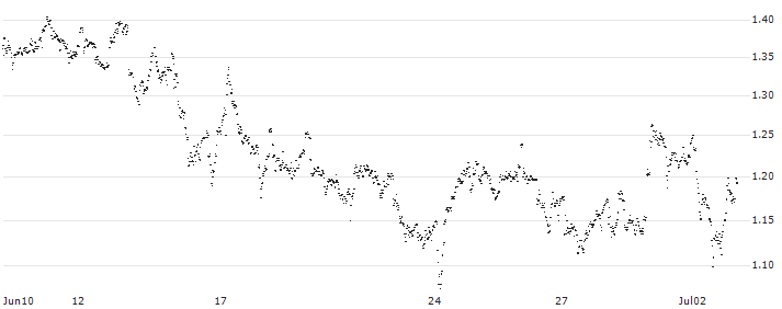 MINI FUTURE LONG - CORBION(2FNMB) : Historical Chart (5-day)