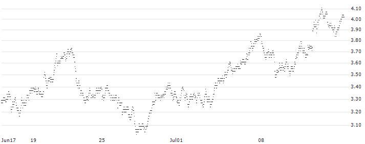 UNICREDIT BANK/CALL/GOLD/2000/0.01/20.09.24(UC9V3N) : Historical Chart (5-day)