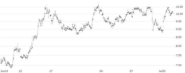 LEVERAGE SHORT - BANCO SANTANDER(Y534S) : Historical Chart (5-day)
