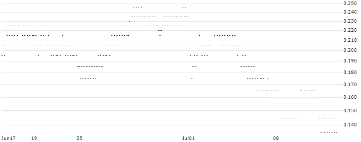 SG/PUT/KLÉPIERRE/23.5/0.2/20.09.24(315DS) : Historical Chart (5-day)