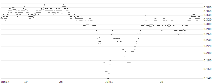 UNLIMITED TURBO BULL - SEB(Z513S) : Historical Chart (5-day)