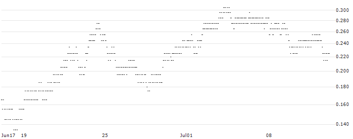 UNLIMITED TURBO BULL - PALLADIUM(214ES) : Historical Chart (5-day)