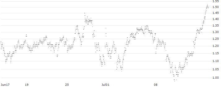 MINI FUTURE BULL - LEGRAND(5385T) : Historical Chart (5-day)