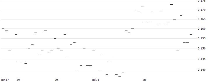 DISCOUNT OPTIONSSCHEIN - CONAGRA BRANDS : Historical Chart (5-day)