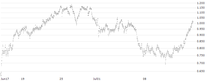 BEST UNLIMITED TURBO LONG CERTIFICATE - DEUTSCHE BOERSE(E657S) : Historical Chart (5-day)