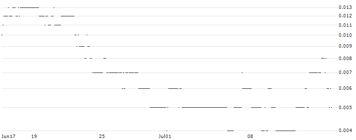 SG/CALL/RWE AG/60/0.1/20.06.25 : Historical Chart (5-day)