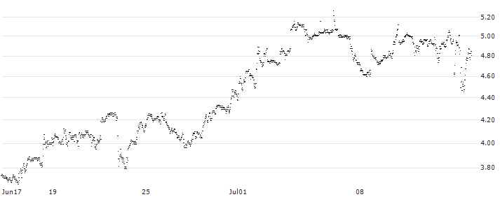 UNLIMITED TURBO BULL - JPMORGAN CHASE(2898S) : Historical Chart (5-day)