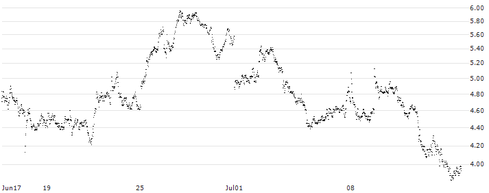 MINI FUTURE SHORT - UBS(U65MB) : Historical Chart (5-day)