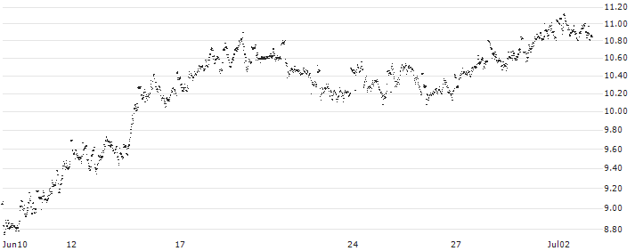 MINI FUTURE SHORT - OCI N.V.(R85MB) : Historical Chart (5-day)