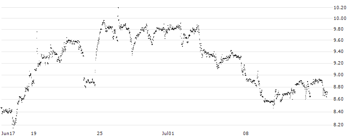 MINI FUTURE LONG - OCCIDENTAL PETROLEUM(U85MB) : Historical Chart (5-day)