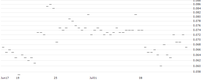 MORGAN STANLEY PLC/CALL/DASSAULT SYSTÈMES/55/0.1/20.12.24 : Historical Chart (5-day)