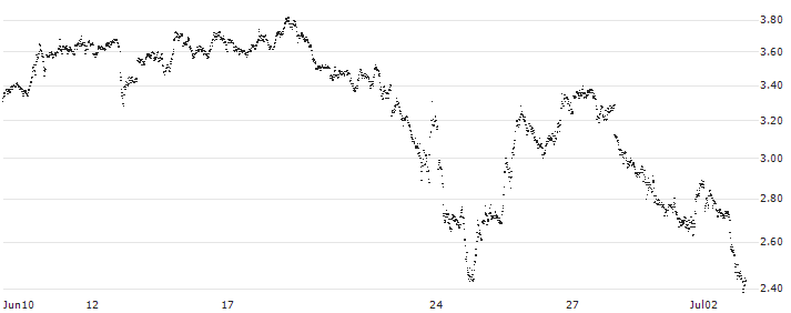 UNLIMITED TURBO BEAR - PALLADIUM(PV81S) : Historical Chart (5-day)