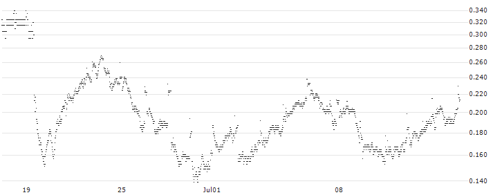 BANK VONTOBEL/CALL/DANONE/64/0.2/20.12.24(PD54V) : Historical Chart (5-day)