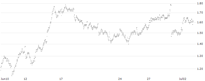 MINI FUTURE BEAR - VEOLIA ENVIRONNEMENT(4785T) : Historical Chart (5-day)