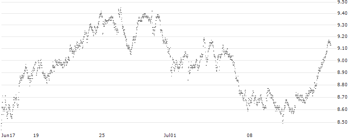 TURBO BULL OPEN END - DEUTSCHE BOERSE(8122T) : Historical Chart (5-day)
