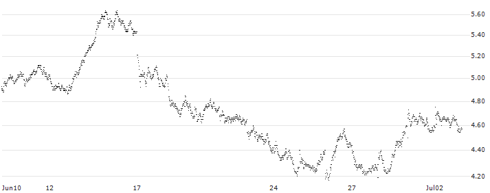 TURBO BEAR OPEN END - DEUTSCHE BOERSE(8160T) : Historical Chart (5-day)