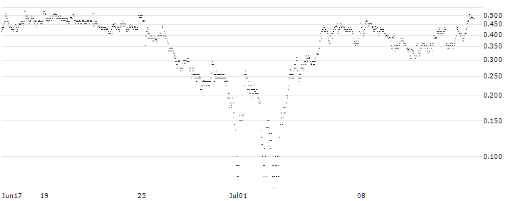 UNLIMITED TURBO LONG - IPSOS(0CJNB) : Historical Chart (5-day)