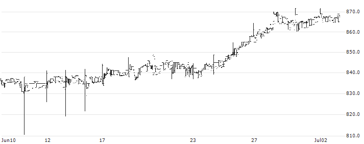 SBI SENSEX ETF - INR(SBISENSEX) : Historical Chart (5-day)