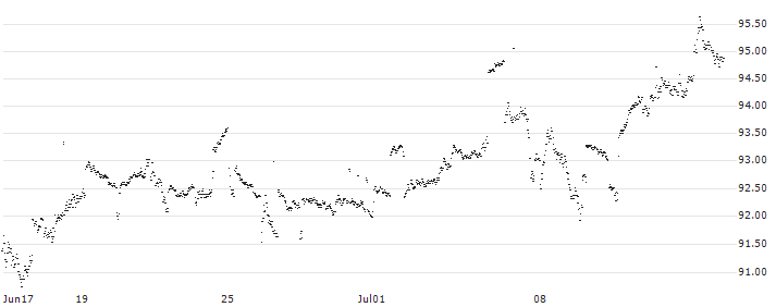CASH COLLECT AUTOCALLABLE WORST OF CERTIFICATE - TELECOM ITALIA/ENEL/ENI(UD1UF4) : Historical Chart (5-day)
