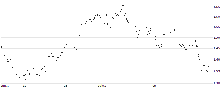 MINI FUTURE SHORT - KINEPOLIS GROUP(JT6MB) : Historical Chart (5-day)