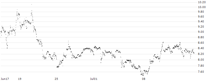 BEST UNLIMITED TURBO LONG CERTIFICATE - HEWLETT PACKARD ENTERPRISE(U694S) : Historical Chart (5-day)